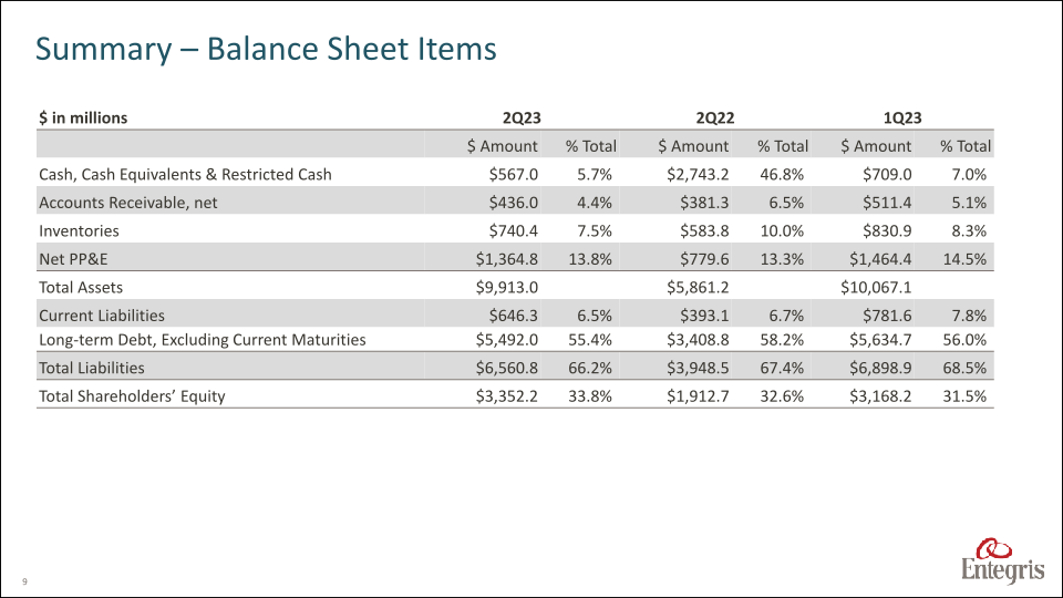 Earnings Summary Second Quarter 2023 slide image #10