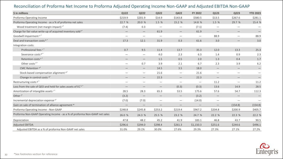 Earnings Summary Second Quarter 2023 slide image #31