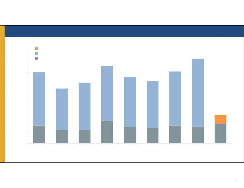 Reitweek, Nareit’s Investor Forum slide image #10