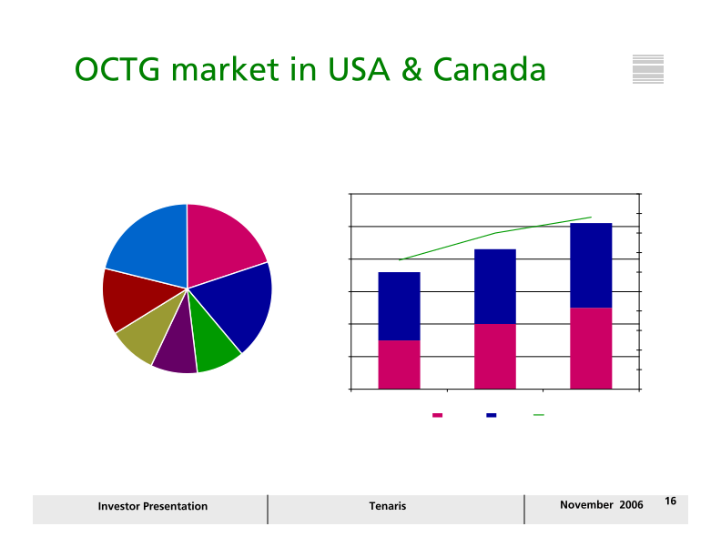 Tenaris Investor Presentation slide image #17