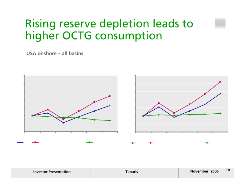 Tenaris Investor Presentation slide image #11