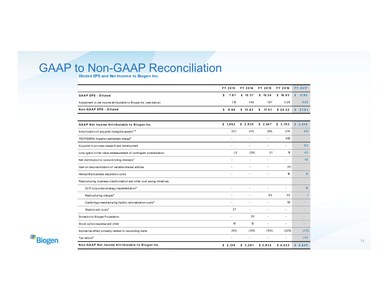 Biogen Business Overview 2018 Annual Meeting of Stockholders slide image #14