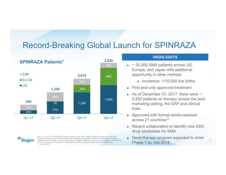 Biogen Business Overview 2018 Annual Meeting of Stockholders slide image #10