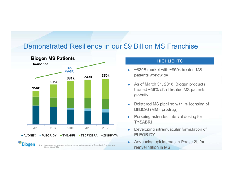 Biogen Business Overview 2018 Annual Meeting of Stockholders slide image #9