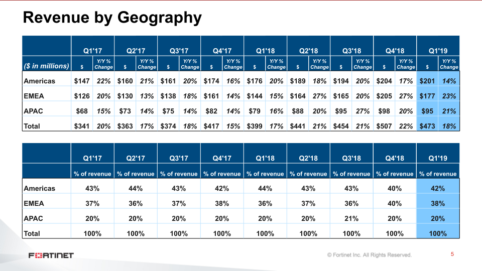 Q1 2019 Financial Results slide image #6