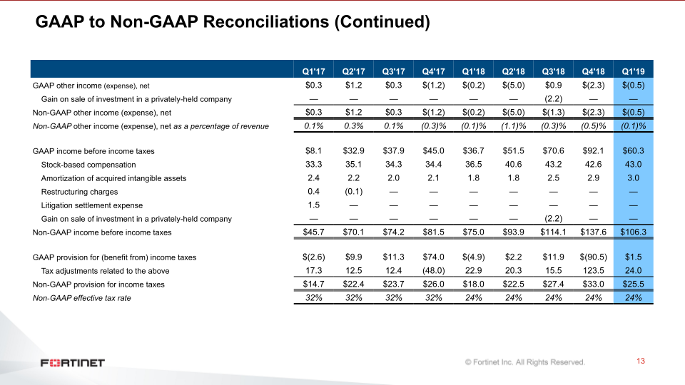 Q1 2019 Financial Results slide image #14