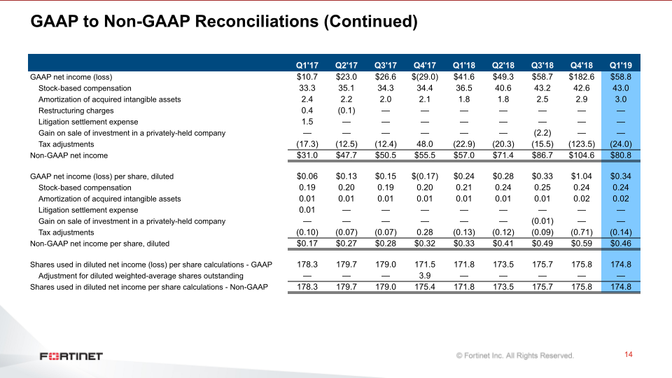 Q1 2019 Financial Results slide image #15