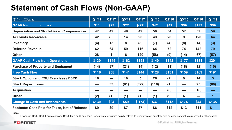 Q1 2019 Financial Results slide image #9