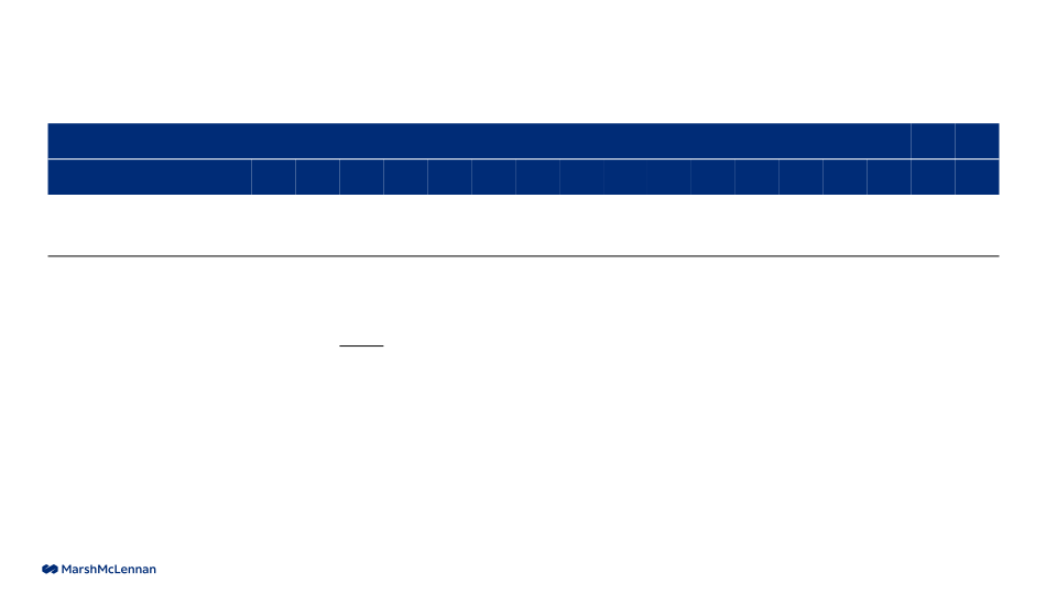 Investor Presentation Results Through Second Quarter 2023 slide image #27