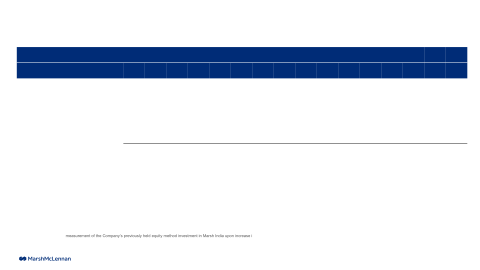 Investor Presentation Results Through Second Quarter 2023 slide image #24