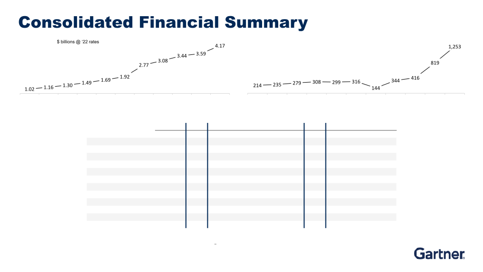 Second Quarter 2022 Results slide image #6