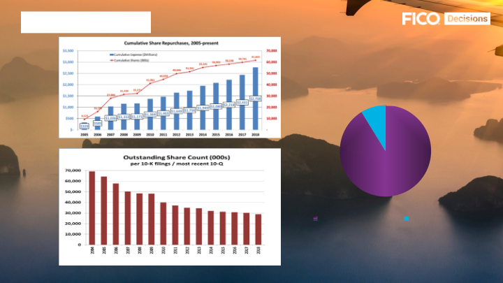 Fico: The Decisions Company Investor Presentation slide image #9