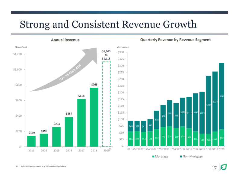 Lendingtree Investor Presentation Q3 2019 slide image #18