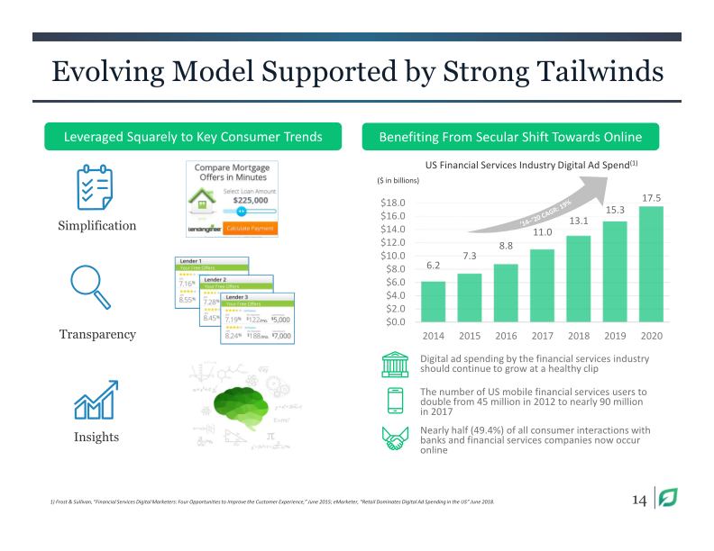 Lendingtree Investor Presentation Q3 2019 slide image #15