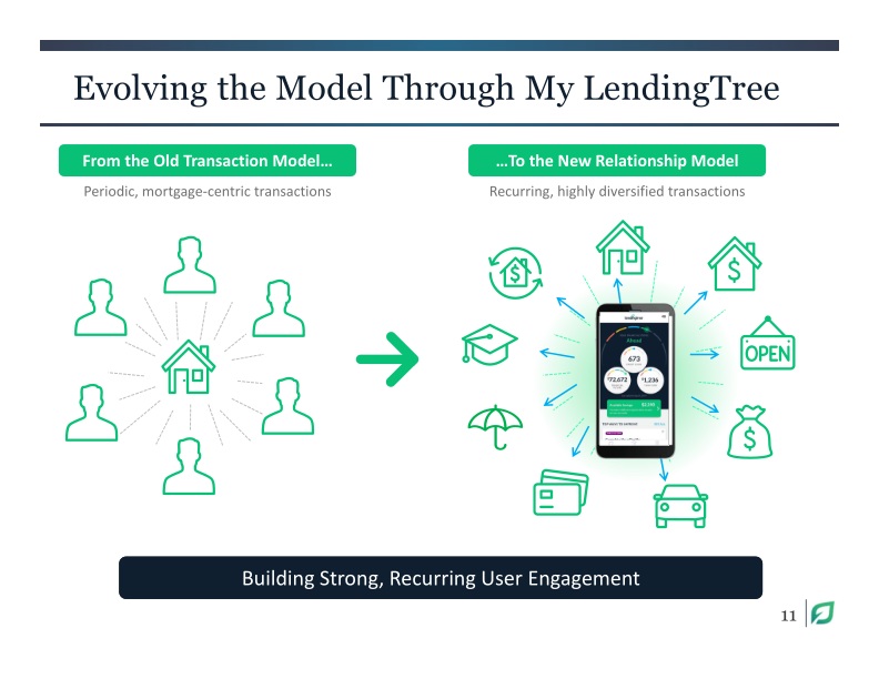 Lendingtree Investor Presentation Q3 2019 slide image #12