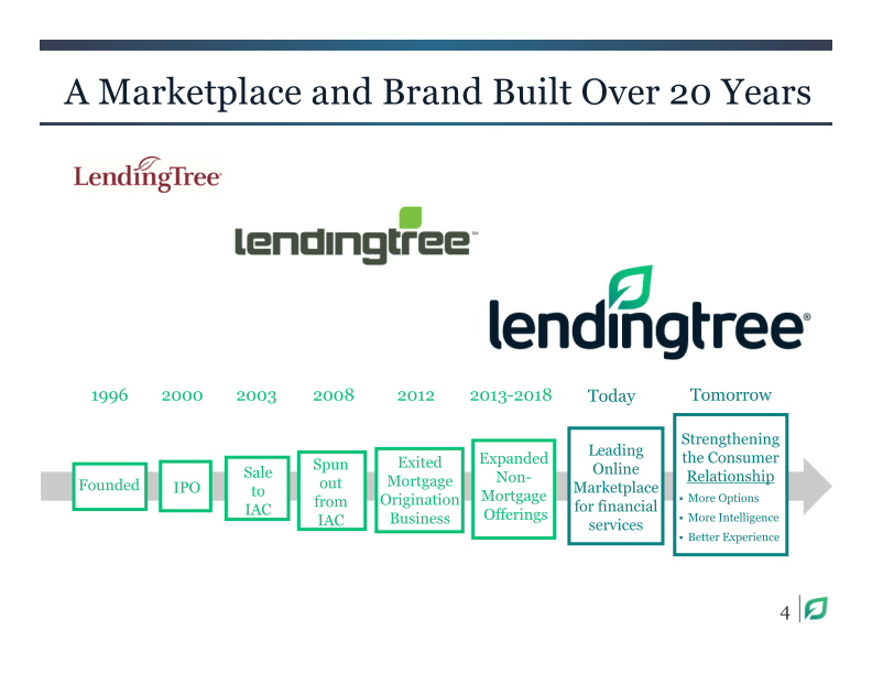 Lendingtree Investor Presentation Q3 2019 slide image #5