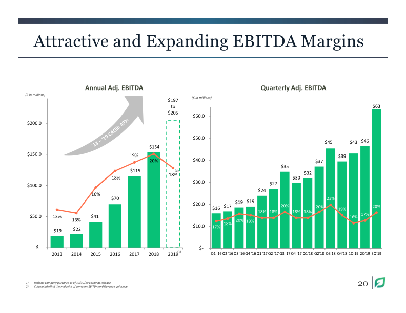 Lendingtree Investor Presentation Q3 2019 slide image #21