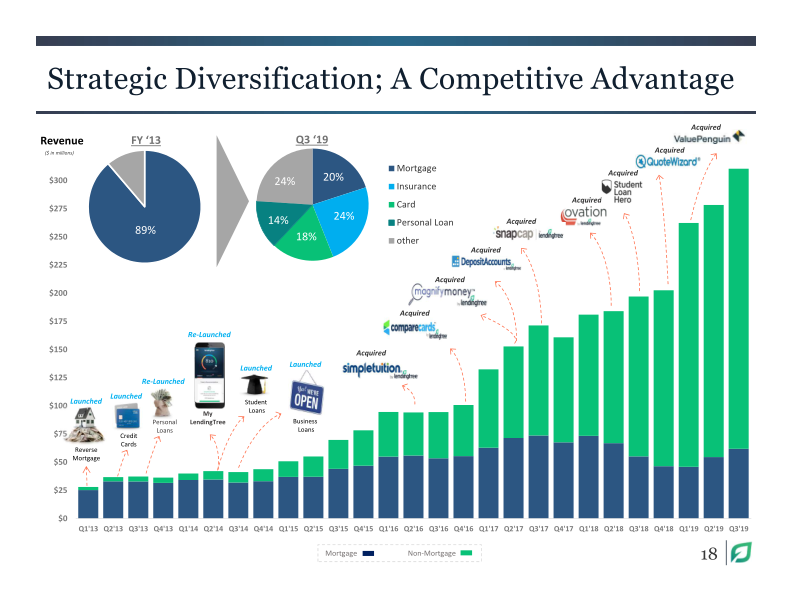 Lendingtree Investor Presentation Q3 2019 slide image #19