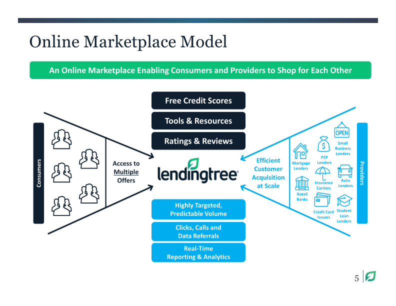 Lendingtree Investor Presentation Q3 2019 slide image #6