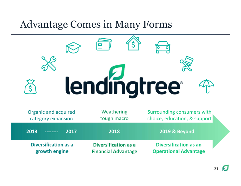 Lendingtree Investor Presentation Q3 2019 slide image #22