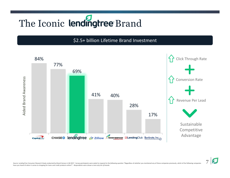 Lendingtree Investor Presentation Q3 2019 slide image #8