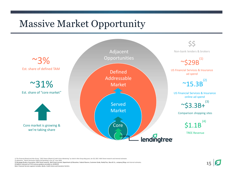 Lendingtree Investor Presentation Q3 2019 slide image #16