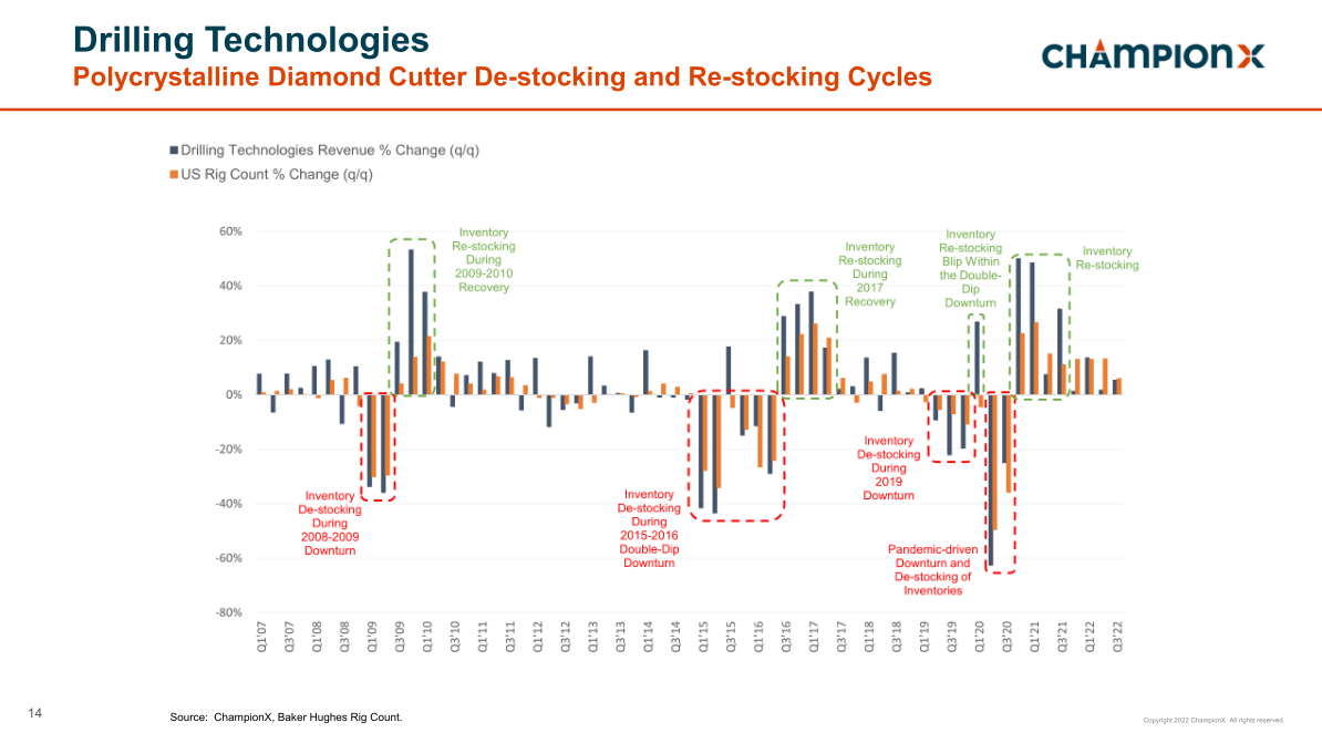 Earnings Conference Call Third Quarter 2022 slide image #15