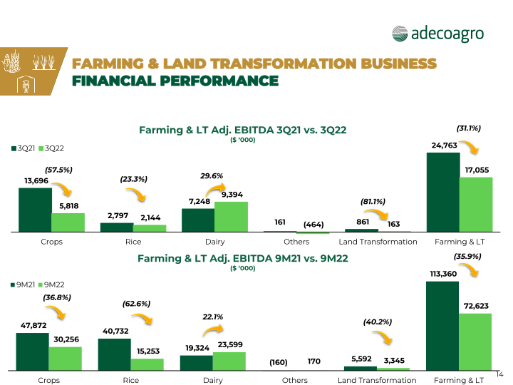 Adecoagro 3rd Quarter 2022 Earnings Webcast slide image #15