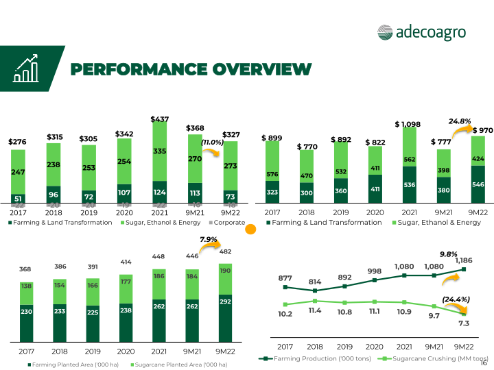 Adecoagro 3rd Quarter 2022 Earnings Webcast slide image #17