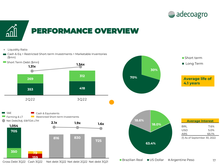 Adecoagro 3rd Quarter 2022 Earnings Webcast slide image #18