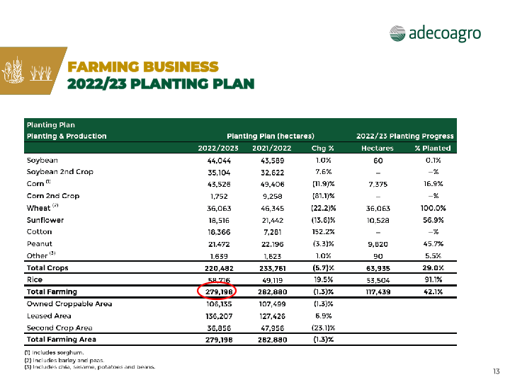 Adecoagro 3rd Quarter 2022 Earnings Webcast slide image #14