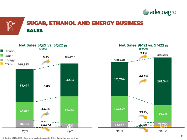 Adecoagro 3rd Quarter 2022 Earnings Webcast slide image #11