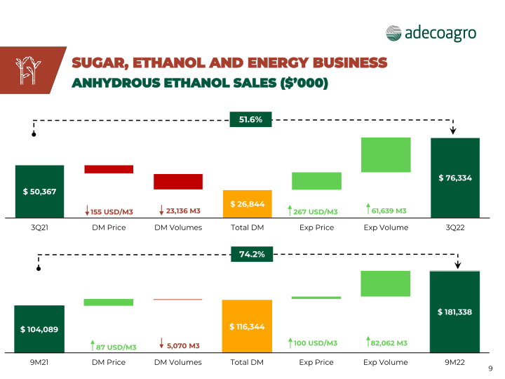 Adecoagro 3rd Quarter 2022 Earnings Webcast slide image #10