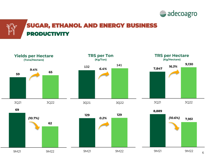 Adecoagro 3rd Quarter 2022 Earnings Webcast slide image #7