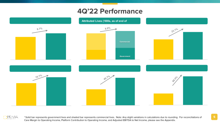 4 Th Quarter / Full Year 2022 Results February 28, 2023 slide image #6