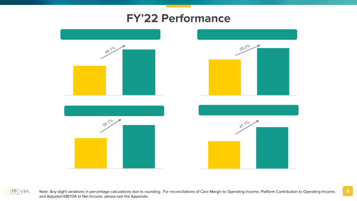 4 Th Quarter / Full Year 2022 Results February 28, 2023 slide image #7