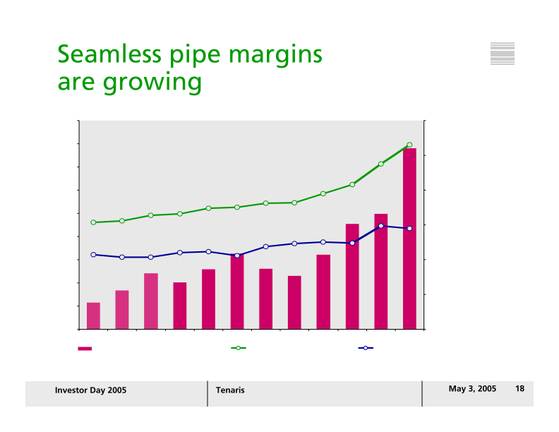 Tenaris Investor Day 2005 slide image #19