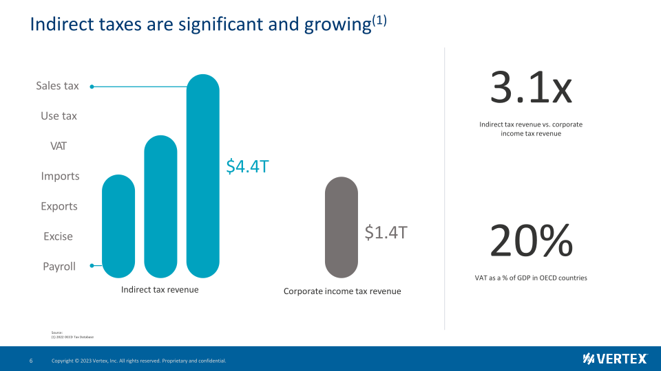 Vertex Investor Presentation slide image #7