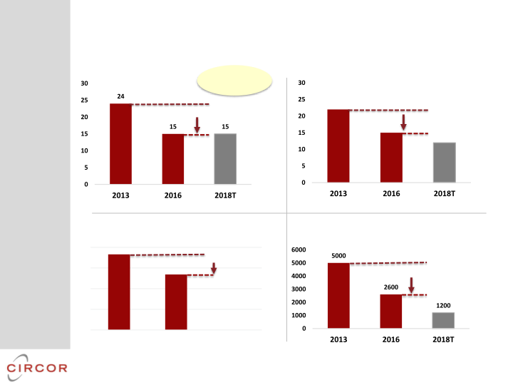 Circor 2017 Investor Day slide image #22