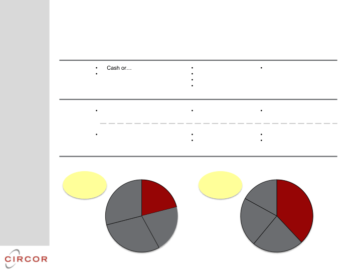Circor 2017 Investor Day slide image #29