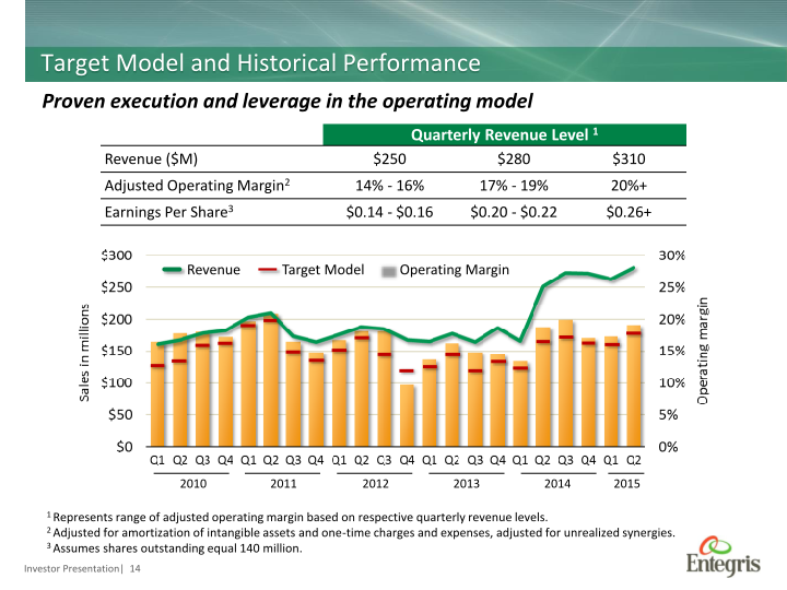 Entegris Investor Presentation slide image #15