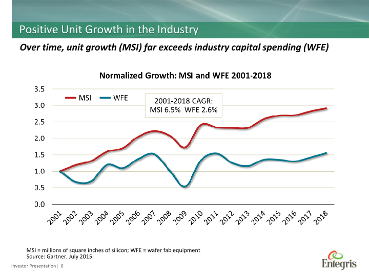 Entegris Investor Presentation slide image #7