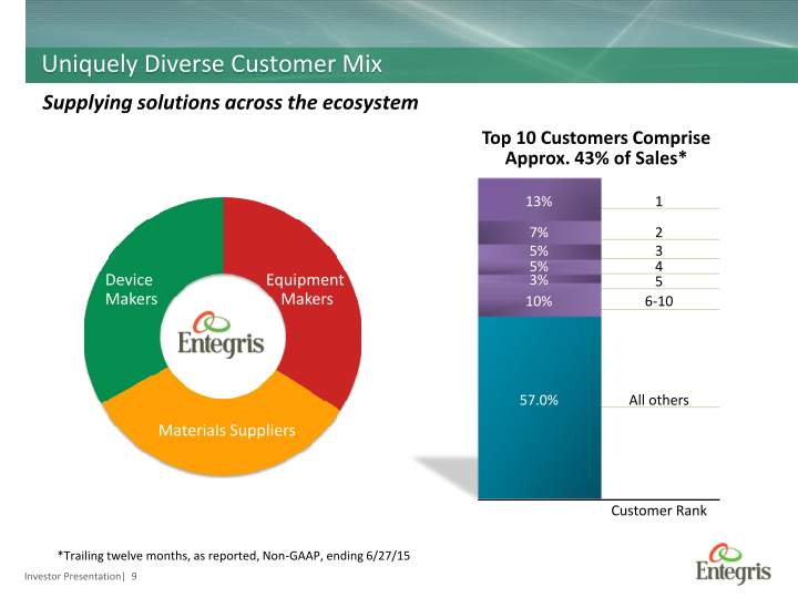 Entegris Investor Presentation slide image #10