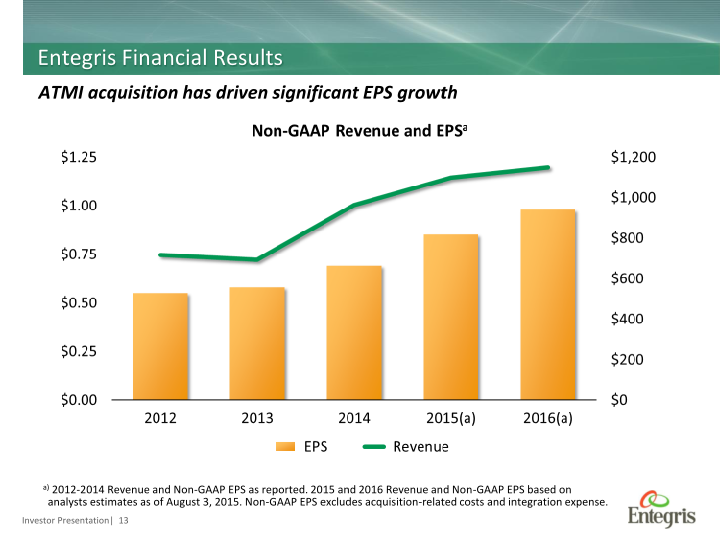 Entegris Investor Presentation slide image #14