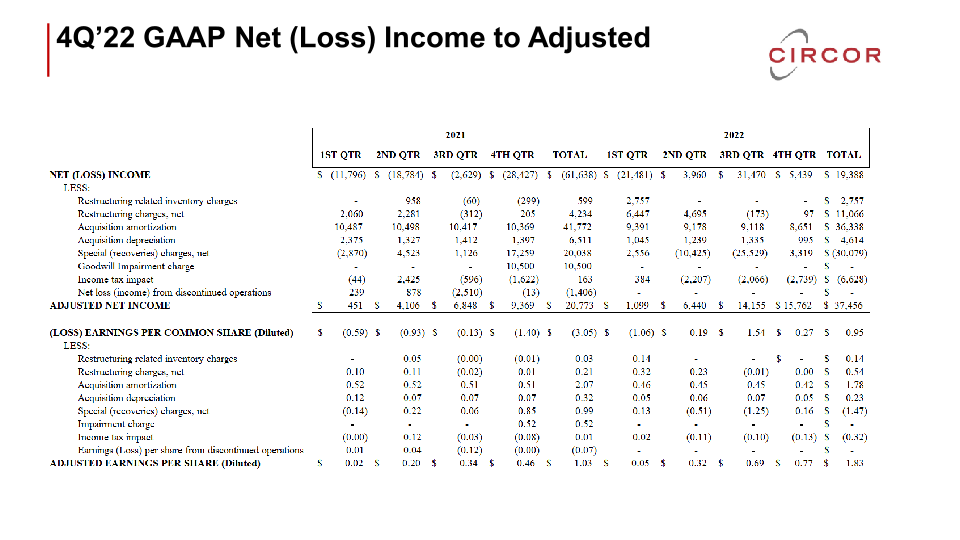 Fourth Quarter and Full-Year 2022 Earnings Call slide image #22