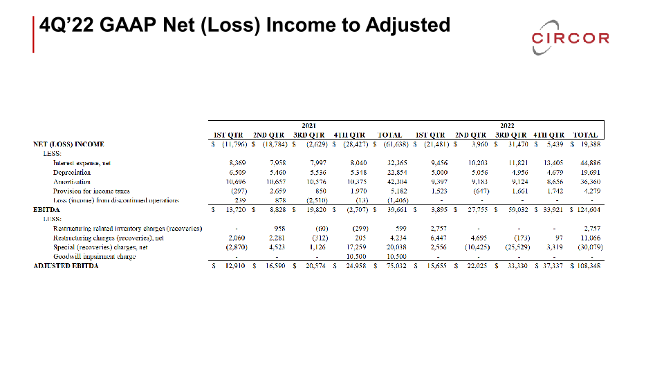 Fourth Quarter and Full-Year 2022 Earnings Call slide image #21