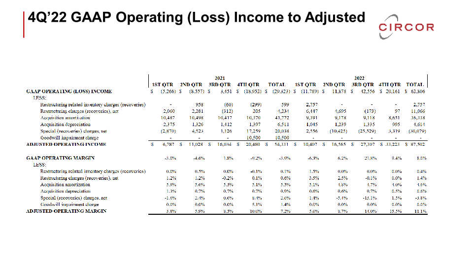 Fourth Quarter and Full-Year 2022 Earnings Call slide image #20