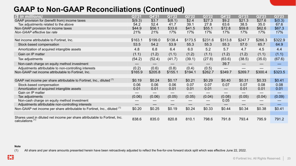 Q3 2023 Financial Results slide image #24