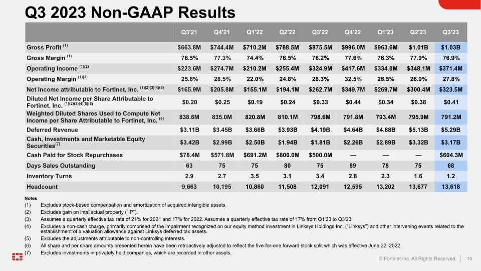 Q3 2023 Financial Results slide image #11