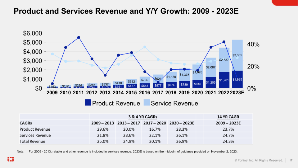 Q3 2023 Financial Results slide image #18